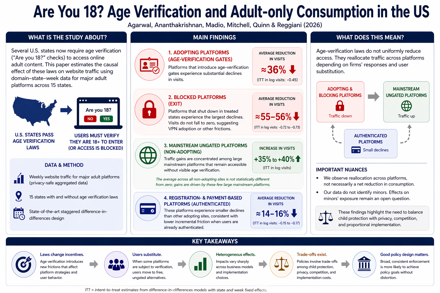 Illustration of age verification and platform substitution